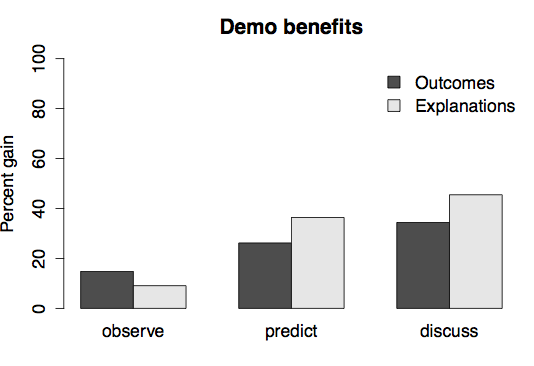 Comparison between the three methods, in terms of improvement over the no-demo control group. Correct explanation rate in the “discuss” group is still just 32%.