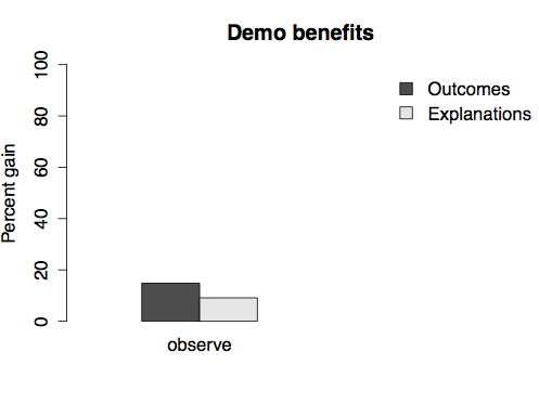 Improvement over the control group, which did not see the demo.