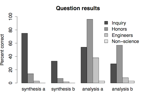 Inquiry-based physics students outperform engineers.