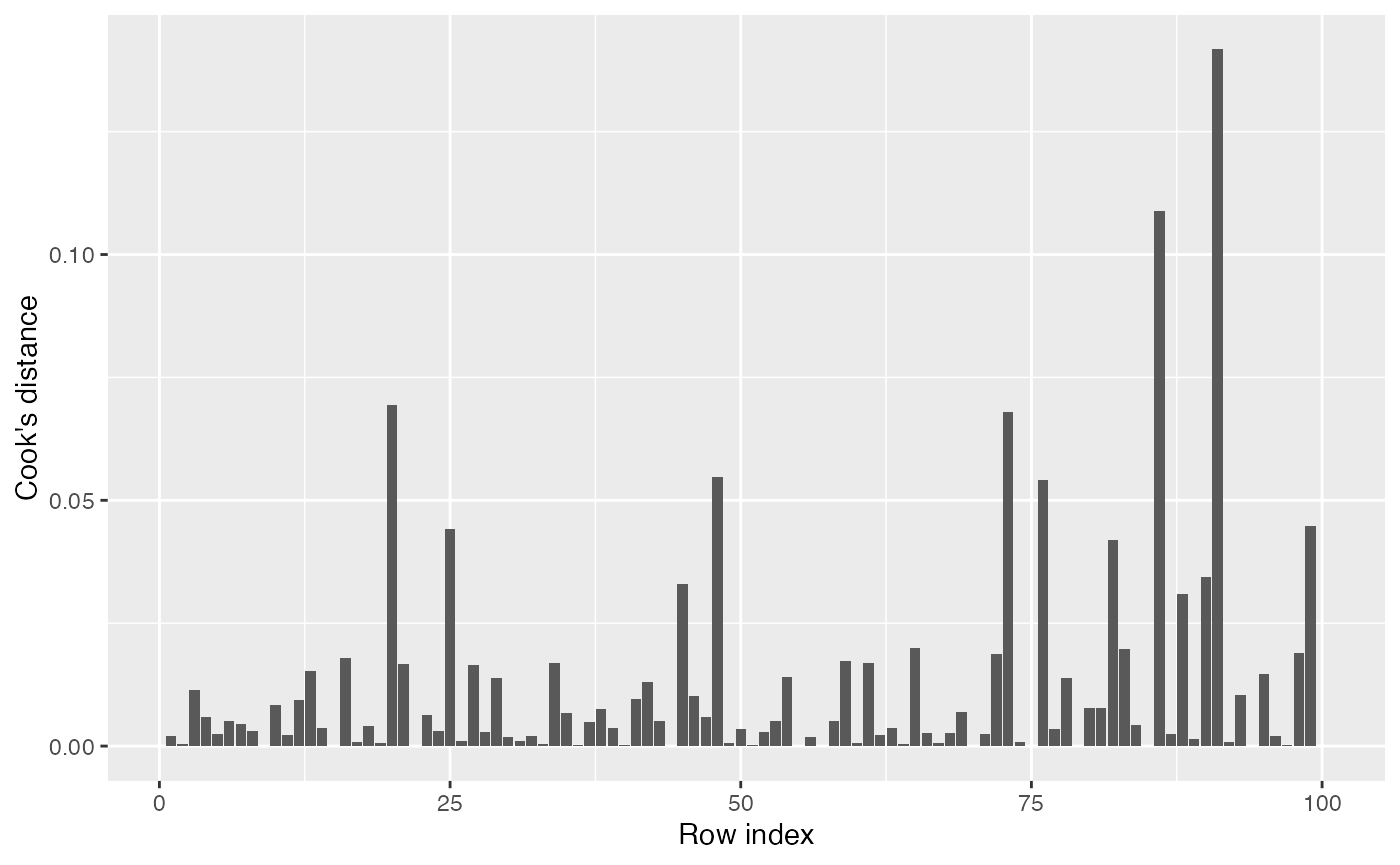 Bar plot of Cook's distances for each observation