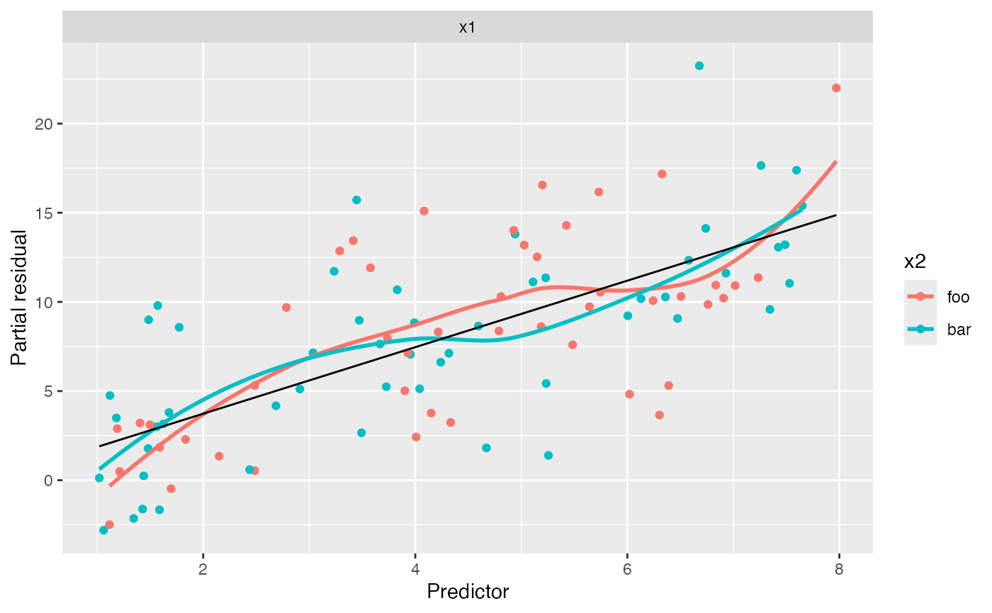 Partial residual scatterplot with points color-coded by value of x2, and two separate smooth curves overlaid