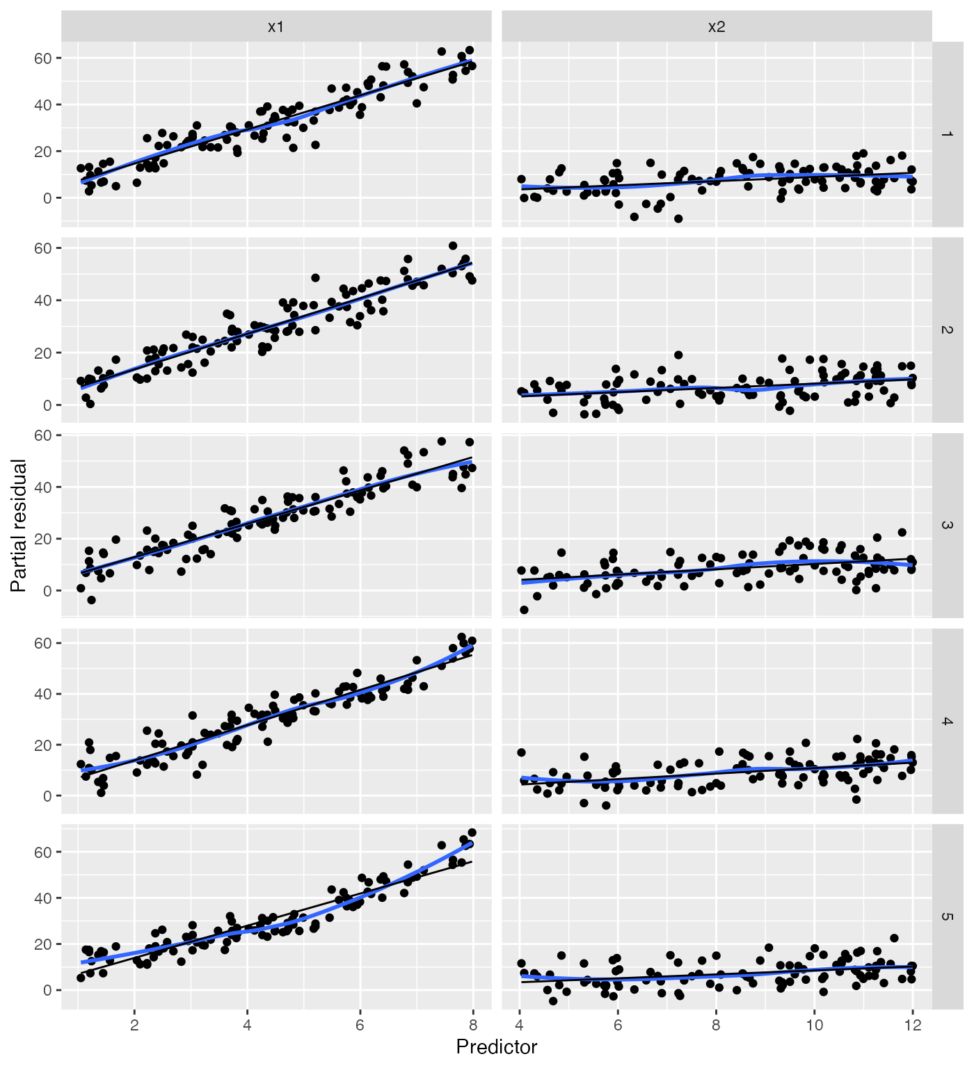 Lineup of pairs of partial residual plots
