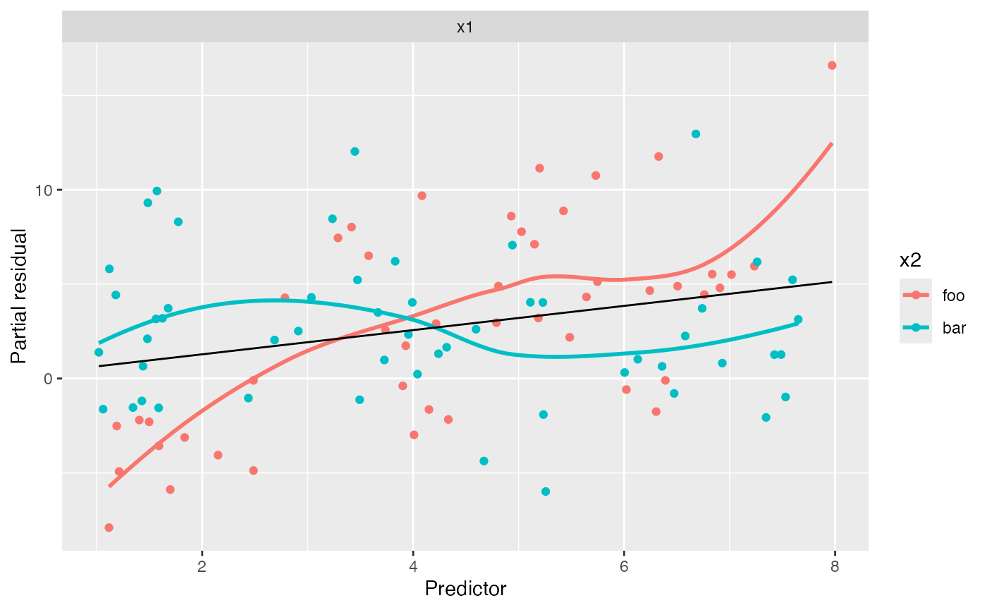 Partial residual scatterplot with points color-coded by value of x2, and two separate smooth curves overlaid