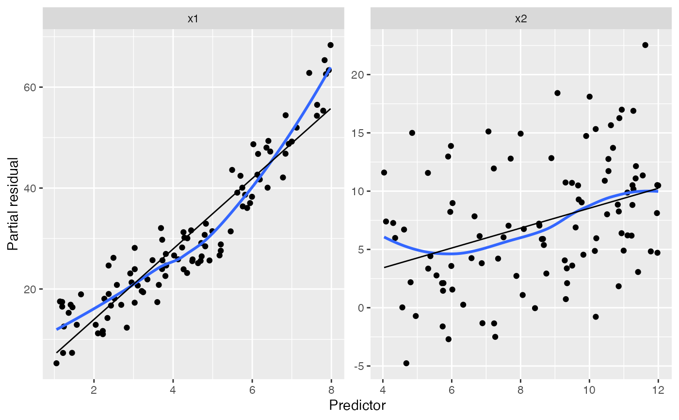 Two scatterplots showing the partial residuals of x1 and x2