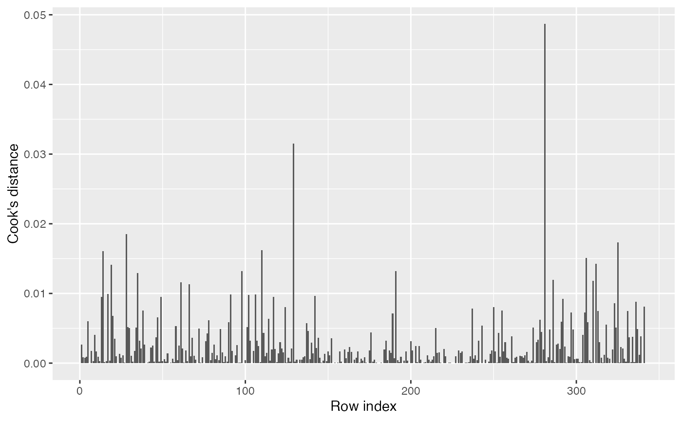 Bar plot of Cook's distances
