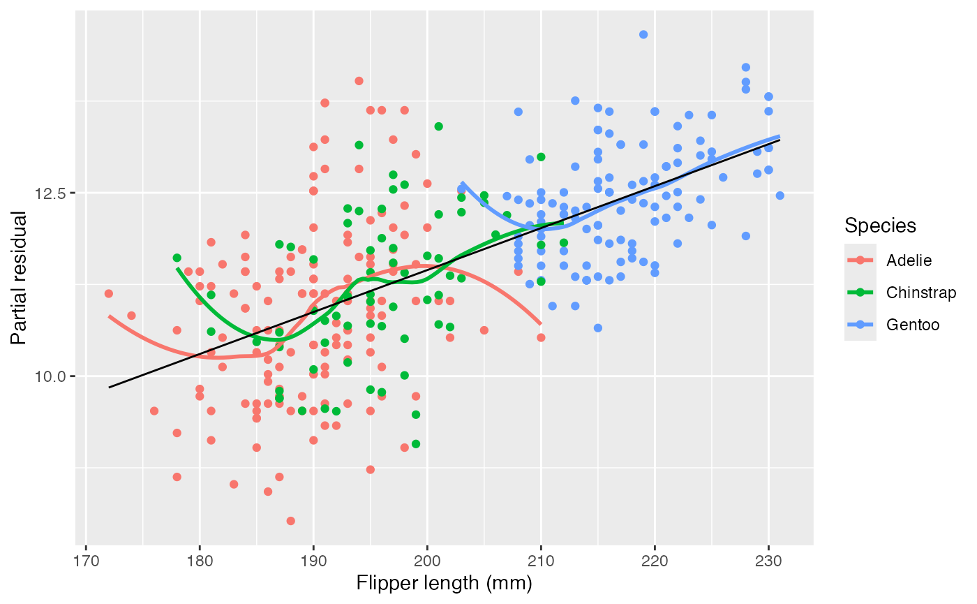 Partial residuals for the penguins, color-coded by species