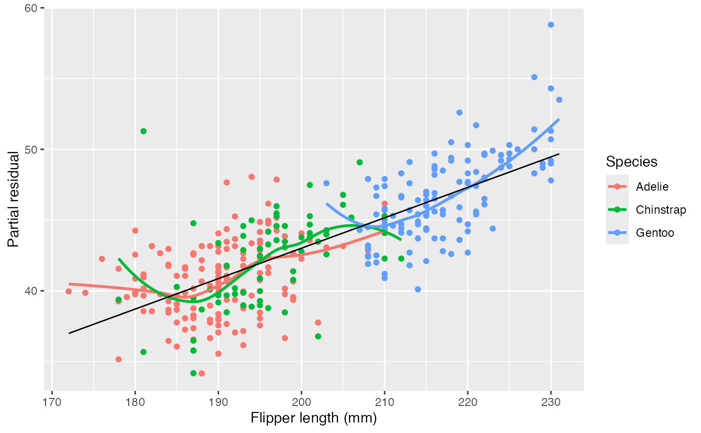 Partial residuals for the penguins, color-coded by species