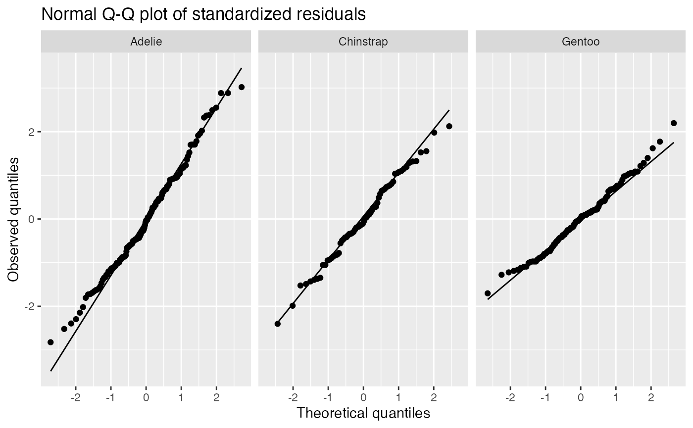 Q-Q plots of standardized residuals, separately for the three penguin species