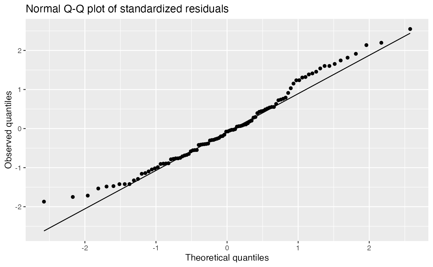 Q-Q plot of standardized residuals, perhaps showing a skew in the distribution