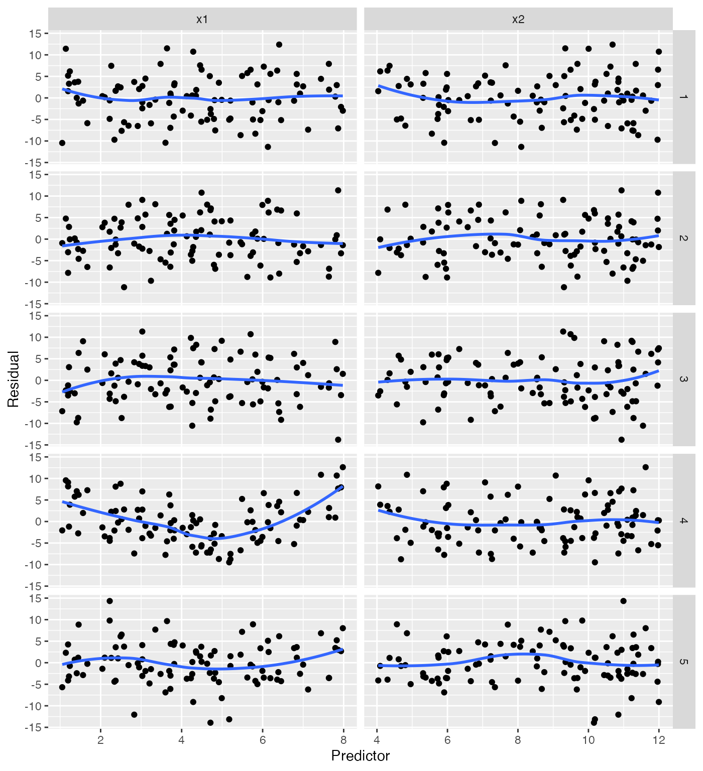 Lineup of five pairs of scatterplots, each showing the predictors versus the residuals