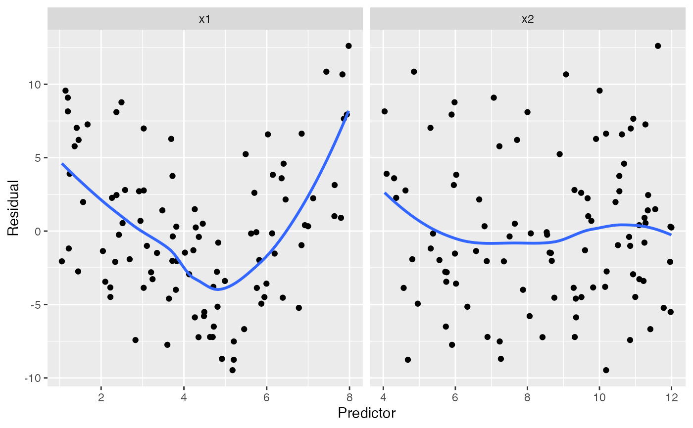 Residuals plotted against each predictor, in two side-by-side scatterplots