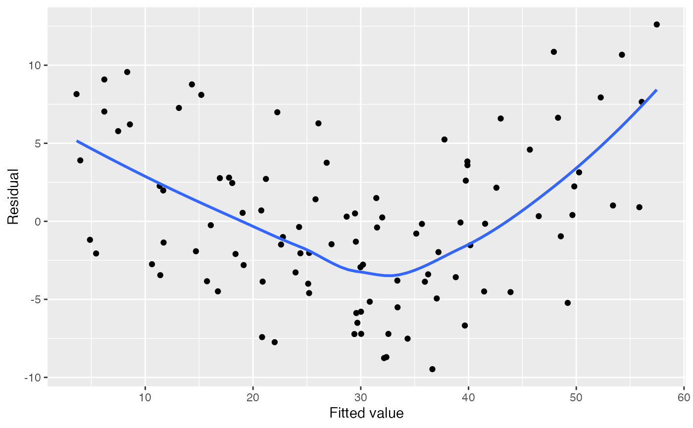 Residuals plotted against fitted values, with a smoother curve overlaid on top