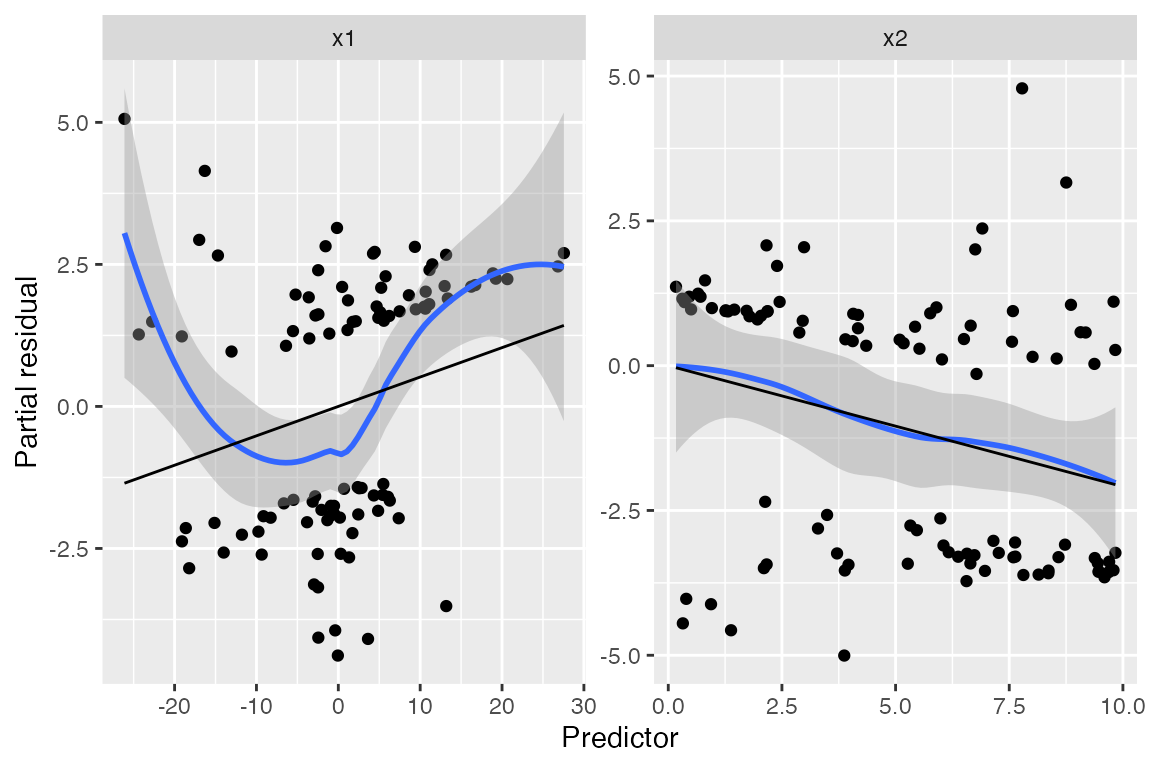 Two scatterplots of partial residuals, with smoothing curves overlaid