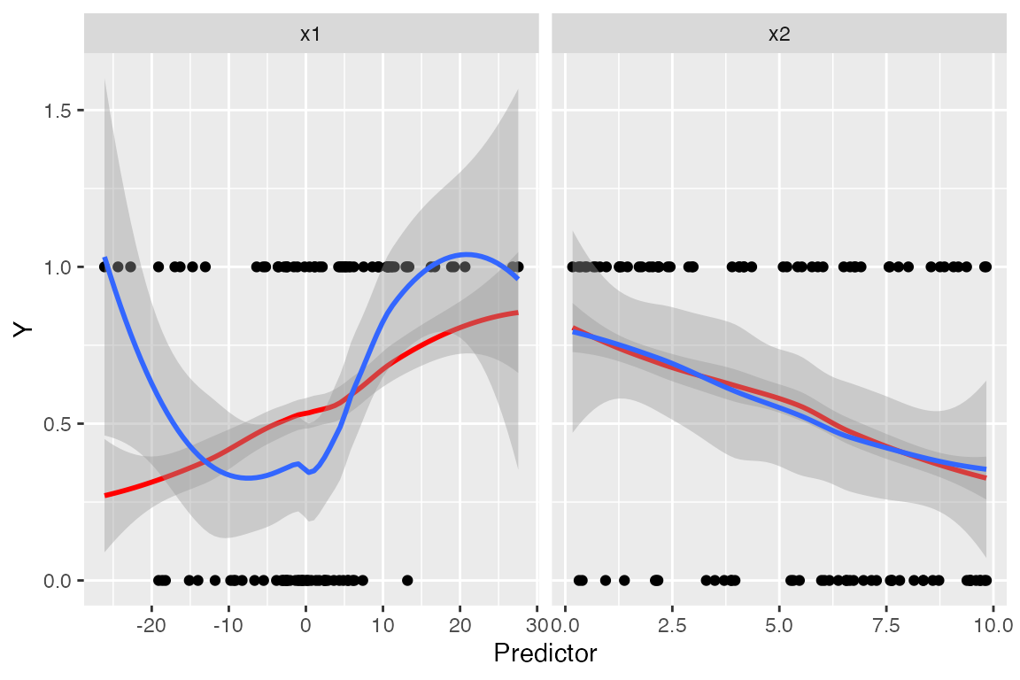 Marginal model plots with Y plotted against each predictor, with smoothed curves overlaid