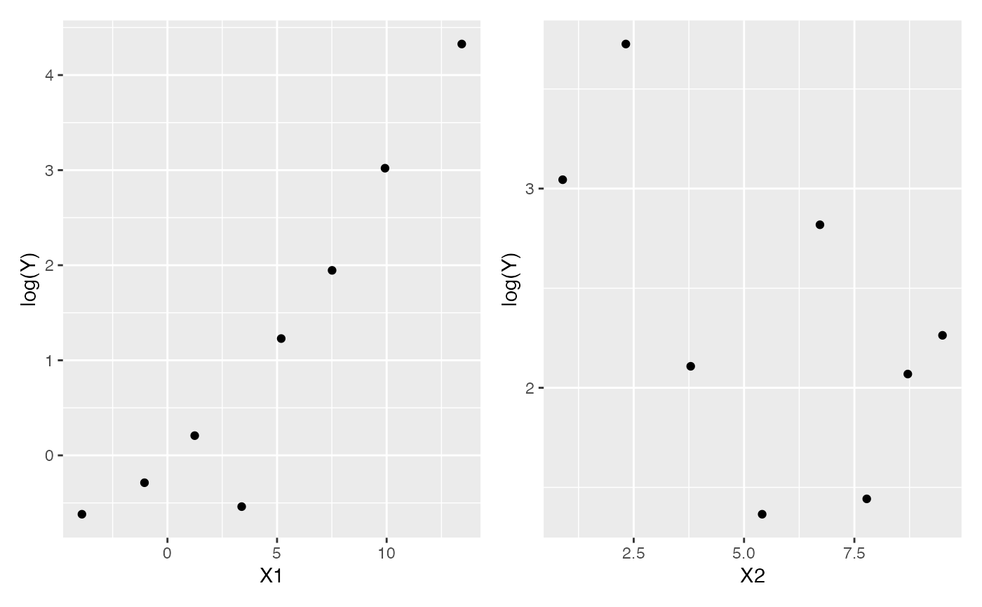 Binned empirical link scatterplots of log(Y) against each predictor