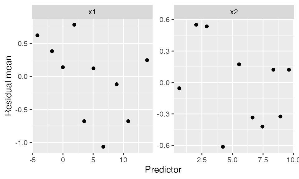 Scatterplots of binned residuals against each predictor