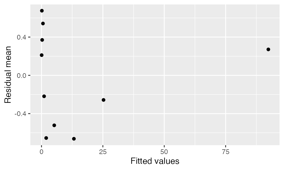 Scatterplot of binned residuals against the fitted values