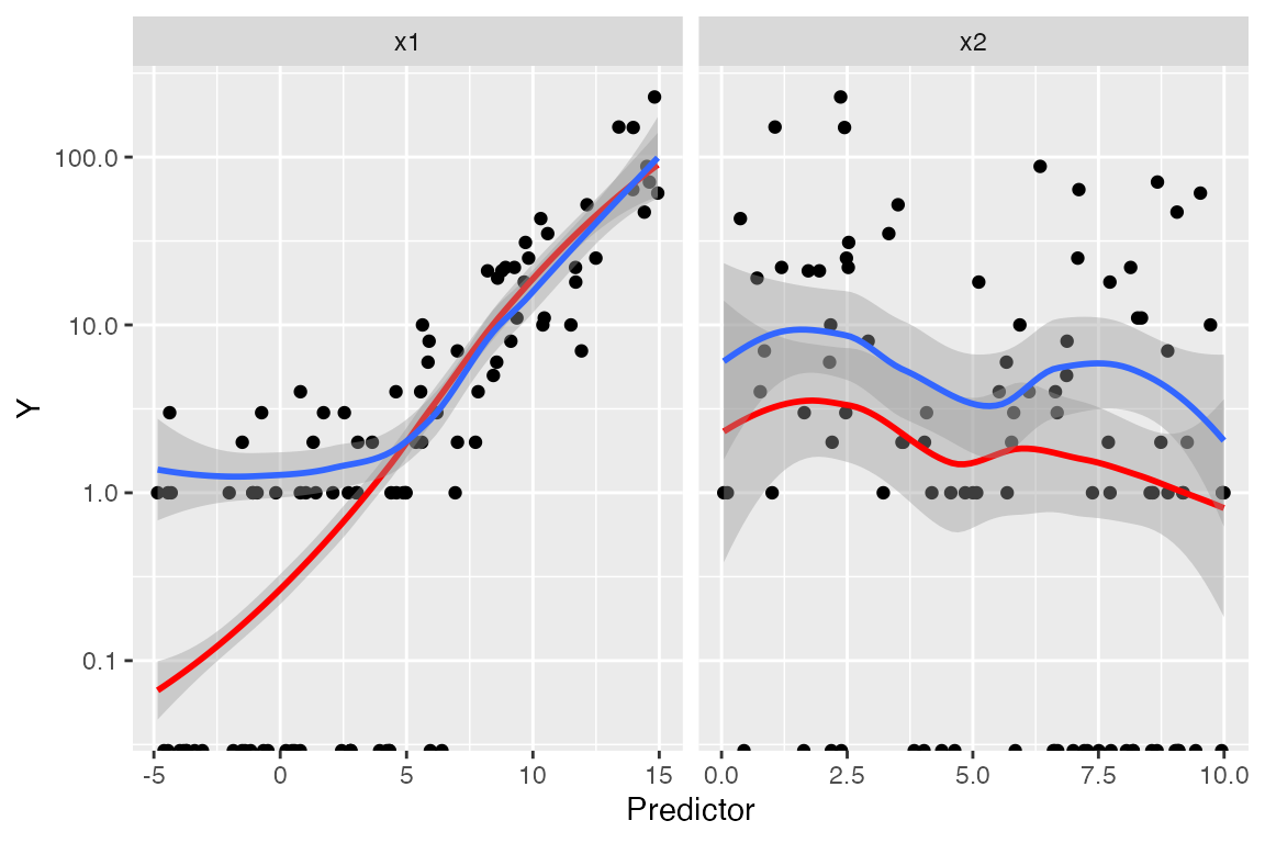 Marginal model plots against each predictor