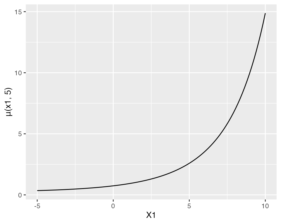 Curve showing the exponential growth of th emean in X1