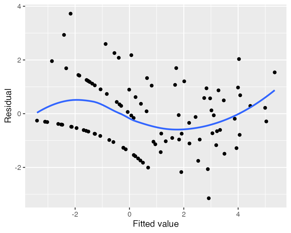 Scatterplot of residuals versus fitted values, showing banded pattern