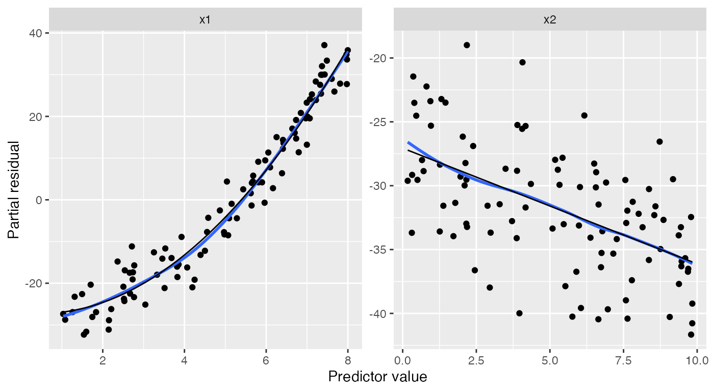 Partial residuals of x1 and x2, showing a quadratic model fit