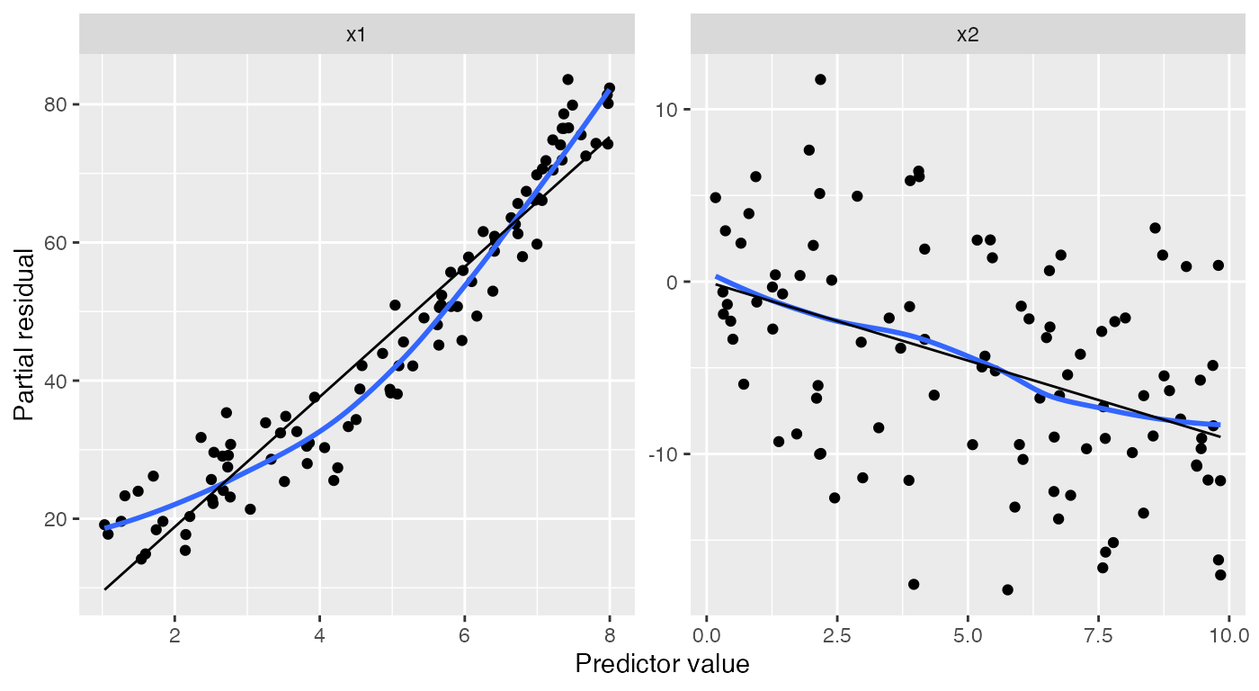 Scatterplots of partial residuals of x1 and x2